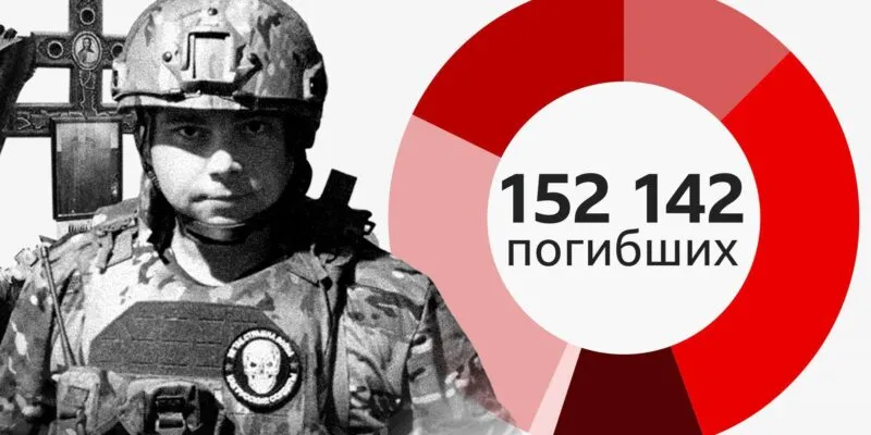 Разрыв между городом и деревней: что известно о потерях России в Украине к декабрю 1 b1c7a100 cbb3 11f0 a892 01d657345866.jpg Новости BBC потери РФ в Украине